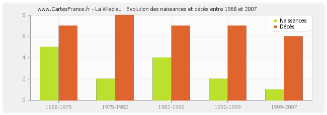 La Villedieu : Evolution des naissances et décès entre 1968 et 2007